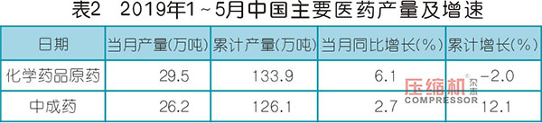 2019上半年壓縮機(jī)應(yīng)用領(lǐng)域數(shù)據(jù)報(bào)告及行業(yè)趨勢(shì)研判