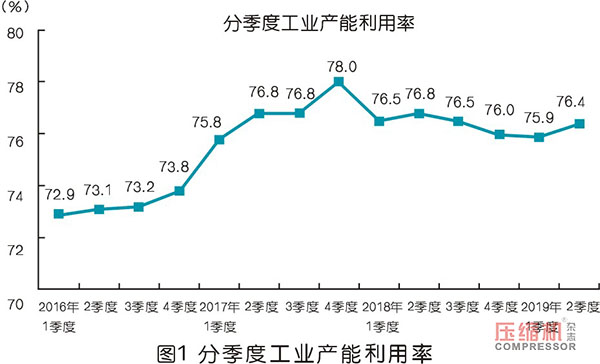 2019上半年壓縮機(jī)應(yīng)用領(lǐng)域數(shù)據(jù)報(bào)告及行業(yè)趨勢(shì)研判