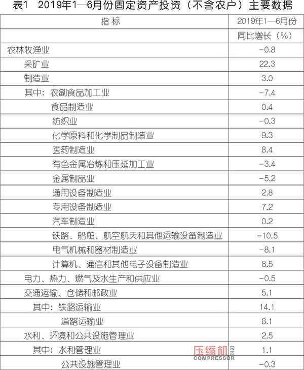 2019上半年壓縮機(jī)應(yīng)用領(lǐng)域數(shù)據(jù)報(bào)告及行業(yè)趨勢(shì)研判