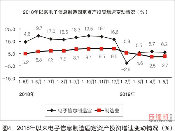 2019上半年壓縮機(jī)應(yīng)用領(lǐng)域數(shù)據(jù)報(bào)告及行業(yè)趨勢(shì)研判