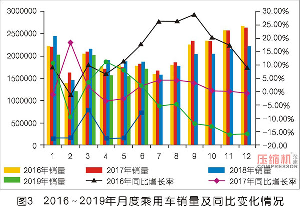 2019上半年壓縮機(jī)應(yīng)用領(lǐng)域數(shù)據(jù)報(bào)告及行業(yè)趨勢(shì)研判