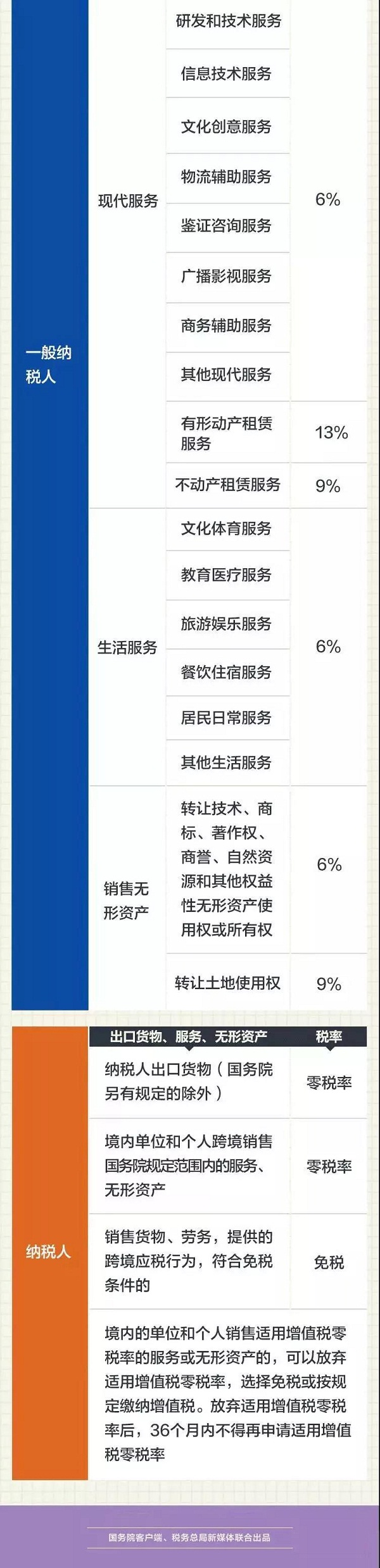 太實(shí)用，這是增值稅最新最全的稅率表了！