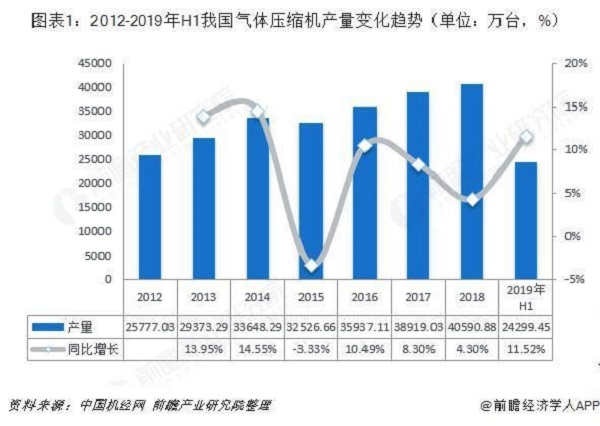 十張圖帶你了解中國(guó)空氣壓縮機(jī)行業(yè)發(fā)展情況