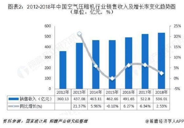 十張圖帶你了解中國(guó)空氣壓縮機(jī)行業(yè)發(fā)展情況