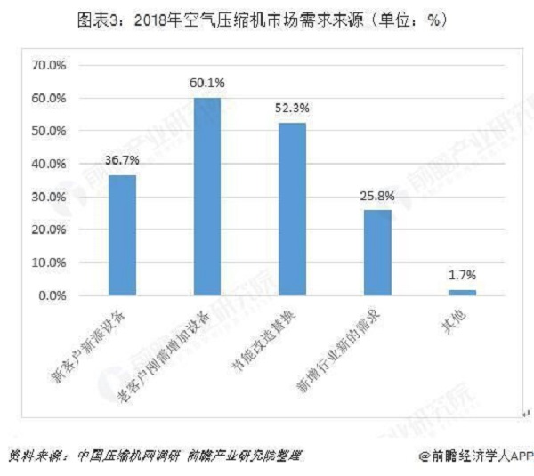 十張圖帶你了解中國(guó)空氣壓縮機(jī)行業(yè)發(fā)展情況