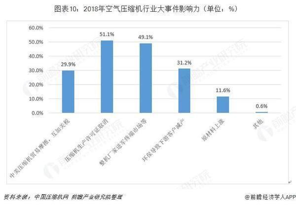 十張圖帶你了解中國(guó)空氣壓縮機(jī)行業(yè)發(fā)展情況