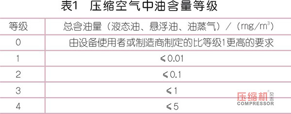 無油壓縮空氣認(rèn)知誤區(qū)簡述