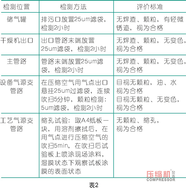 壓縮空氣涂裝行業(yè)應用質量把控