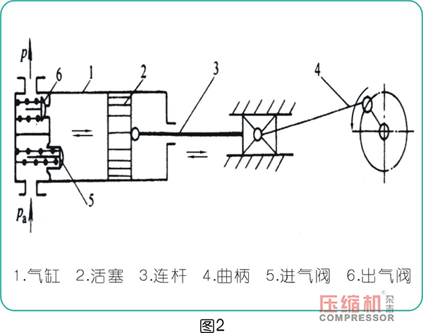 案例分析往復(fù)活塞空壓機的故障診斷