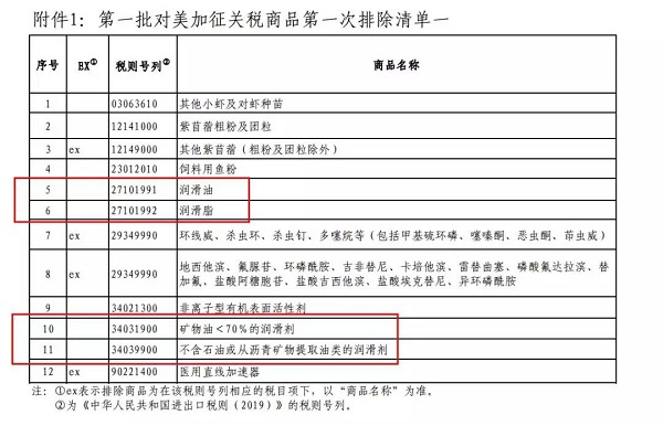 好消息！來自美國的潤滑油不再加征關稅，可以為空壓機省一筆了