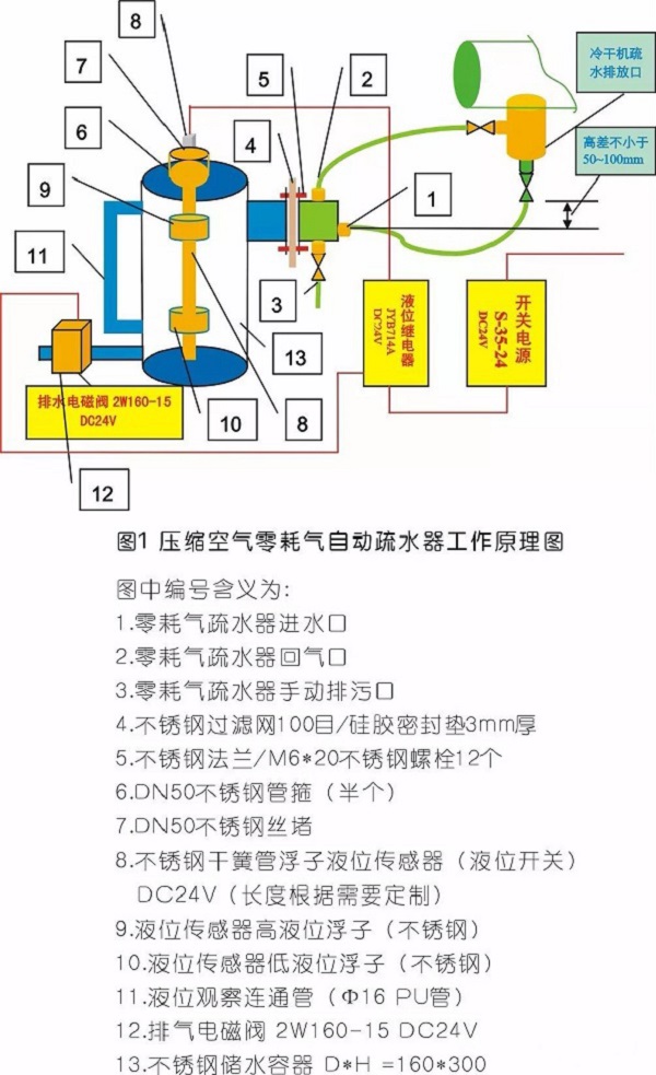 壓縮空氣零耗氣排水，怎么做到的？