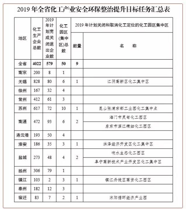 化工壓縮機要涼涼！江蘇計劃關(guān)閉9大化工園區(qū)！關(guān)閉1431家、整治4022家化企！