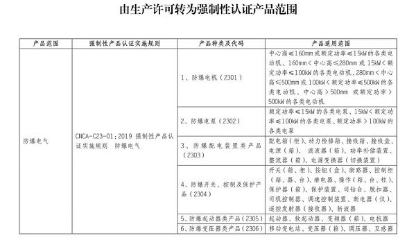 10月1日起，防爆電氣將強制性產(chǎn)品認證