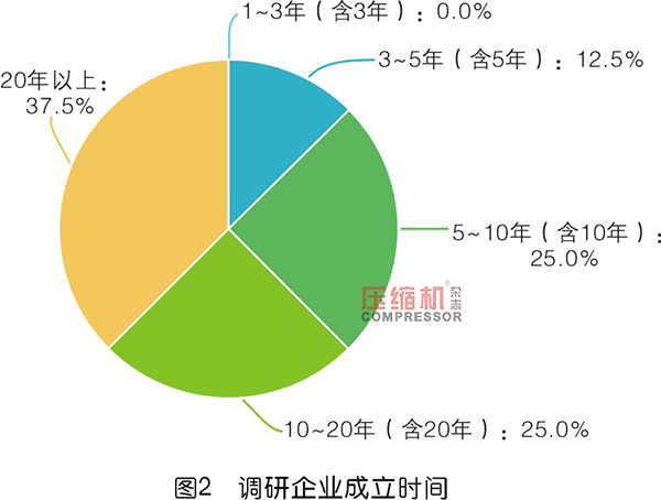 2019年度無油壓縮機市場調(diào)研報告