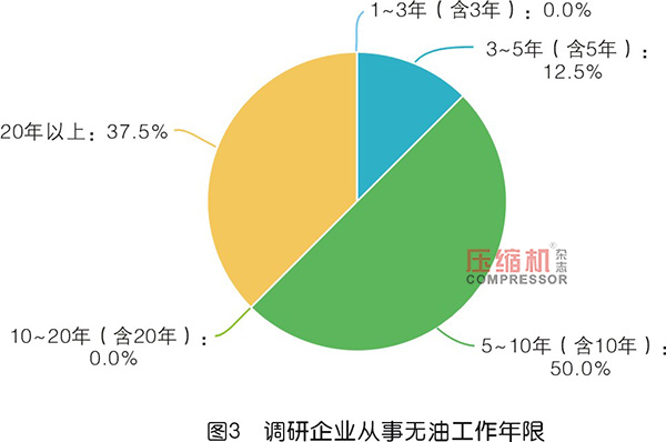 2019年度無油壓縮機市場調(diào)研報告