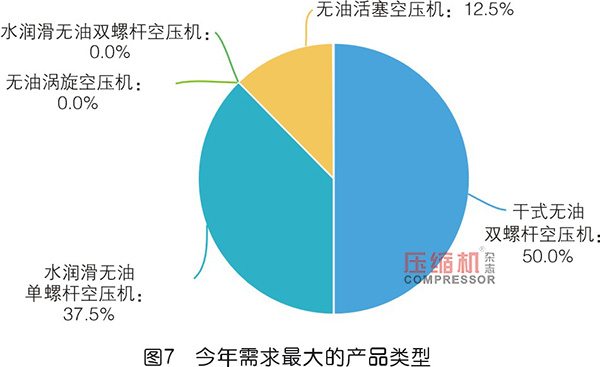 2019年度無油壓縮機市場調(diào)研報告