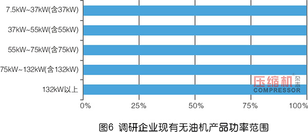 2019年度無油壓縮機市場調(diào)研報告