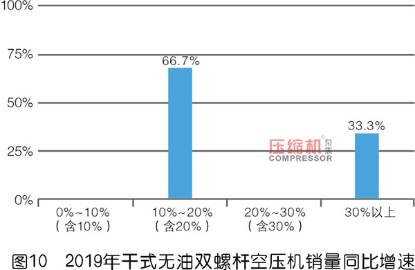 2019年度無油壓縮機市場調(diào)研報告