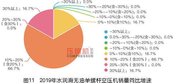 2019年度無油壓縮機市場調(diào)研報告