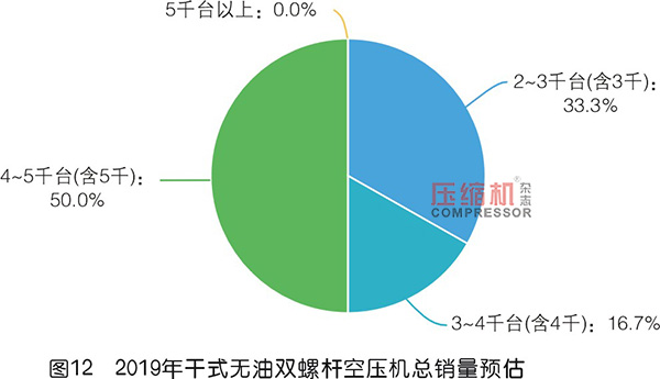 2019年度無油壓縮機市場調(diào)研報告