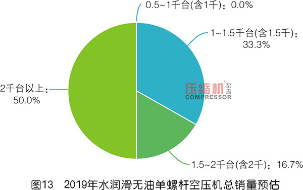 2019年度無油壓縮機市場調(diào)研報告