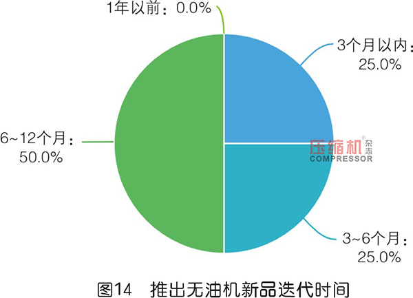 2019年度無油壓縮機市場調(diào)研報告