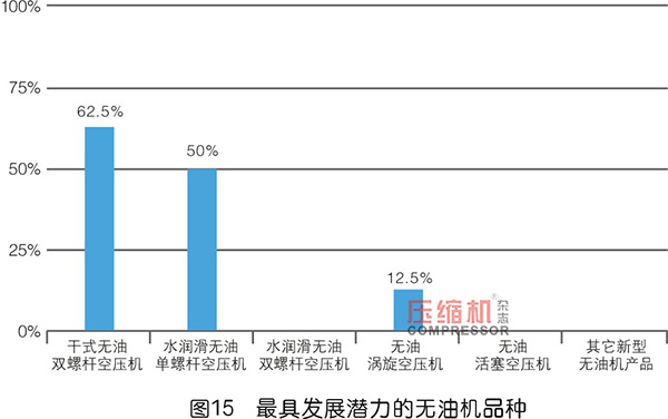 2019年度無油壓縮機市場調(diào)研報告