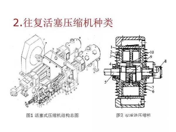 往復(fù)活塞壓縮機(jī)基礎(chǔ)知識，非常全面，適合收藏！