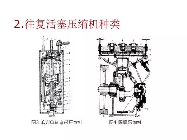 往復(fù)活塞壓縮機(jī)基礎(chǔ)知識，非常全面，適合收藏！