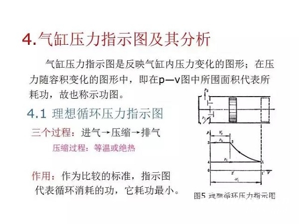 往復(fù)活塞壓縮機(jī)基礎(chǔ)知識，非常全面，適合收藏！