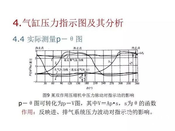 往復(fù)活塞壓縮機(jī)基礎(chǔ)知識，非常全面，適合收藏！