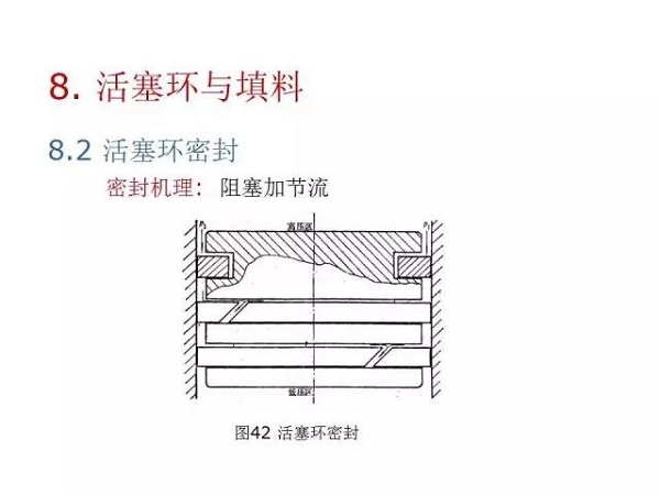 往復(fù)活塞壓縮機(jī)基礎(chǔ)知識，非常全面，適合收藏！