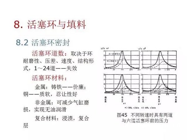 往復(fù)活塞壓縮機(jī)基礎(chǔ)知識，非常全面，適合收藏！