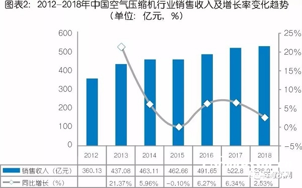 中國氣體壓縮機市場數(shù)據(jù)統(tǒng)計及需求預判