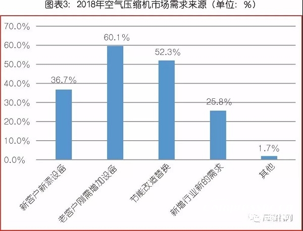 中國氣體壓縮機市場數(shù)據(jù)統(tǒng)計及需求預判