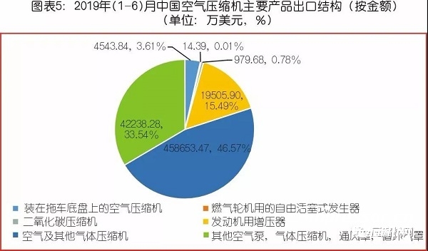 中國氣體壓縮機市場數(shù)據(jù)統(tǒng)計及需求預判