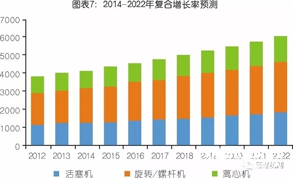 中國氣體壓縮機市場數(shù)據(jù)統(tǒng)計及需求預判