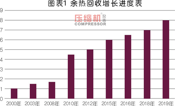 空壓機(jī)余熱回收市場應(yīng)用與前景分析