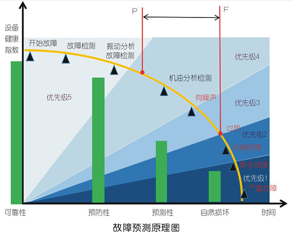 空壓系統(tǒng)預(yù)維護與用戶價值間的矛盾