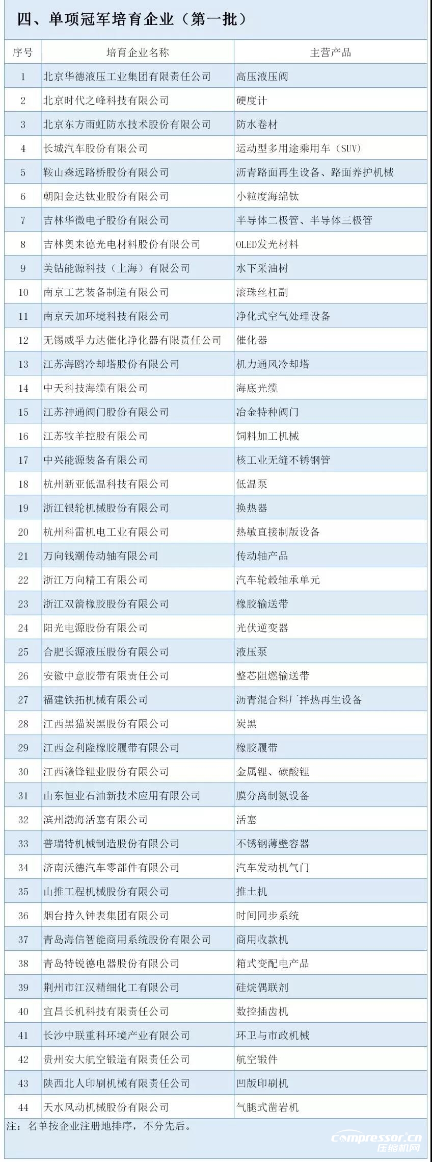 工信部：最新制造業(yè)單項(xiàng)冠軍名單公布