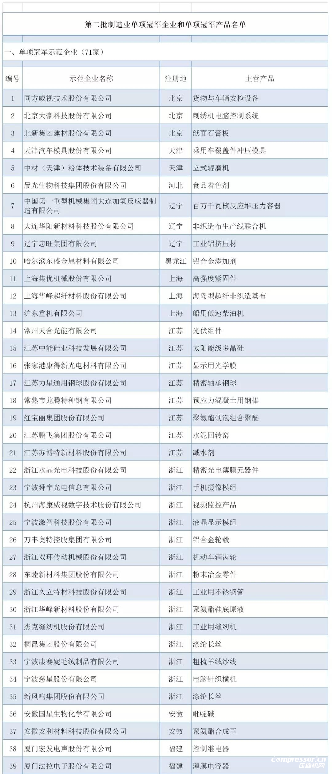 工信部：最新制造業(yè)單項(xiàng)冠軍名單公布