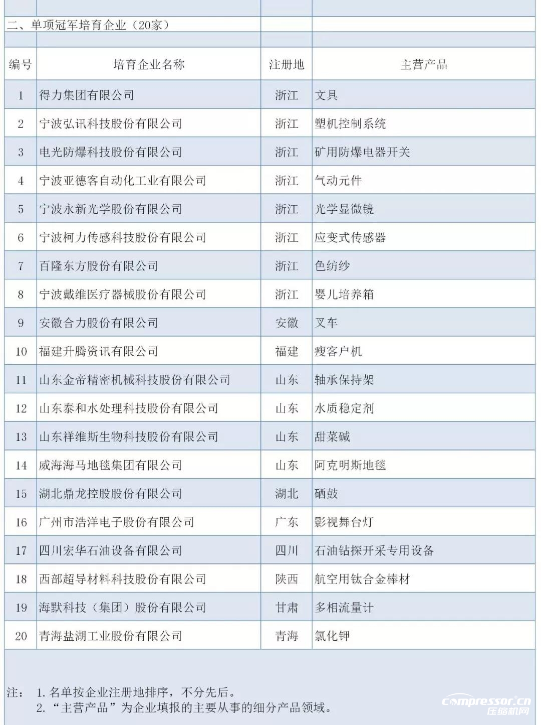 工信部：最新制造業(yè)單項(xiàng)冠軍名單公布