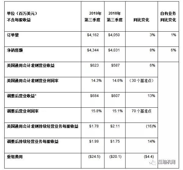 英格索蘭公布2019第三季度強勁業(yè)績報告