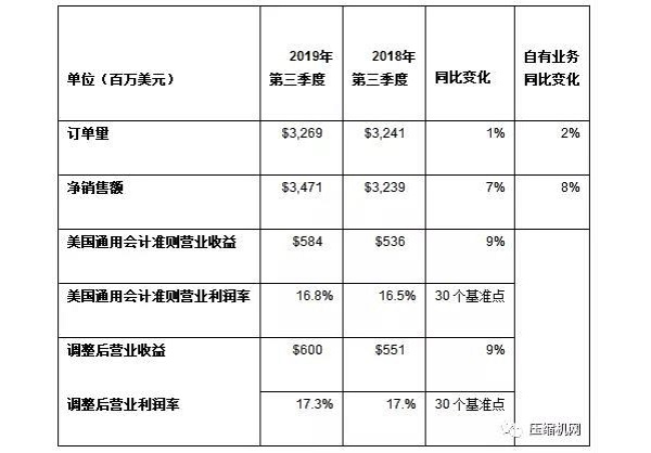 英格索蘭公布2019第三季度強勁業(yè)績報告