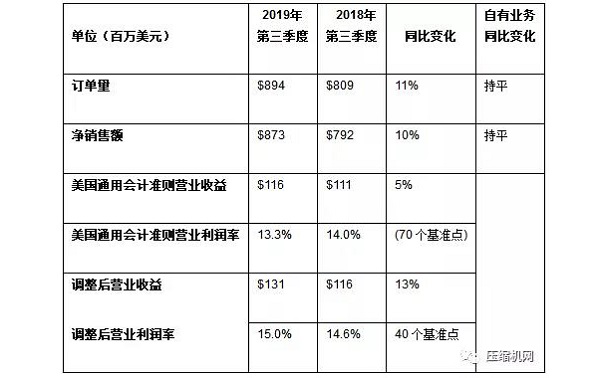 英格索蘭公布2019第三季度強勁業(yè)績報告