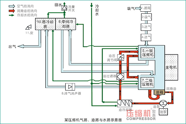 螺桿壓縮機三路系統(tǒng)分析與維護