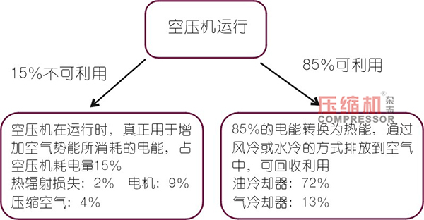 淺談空壓機(jī)余熱回收與效益分析