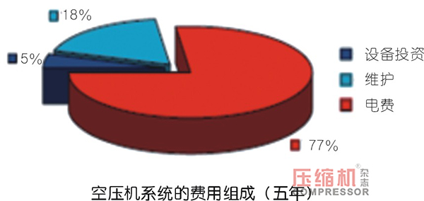 淺談空壓機(jī)余熱回收與效益分析