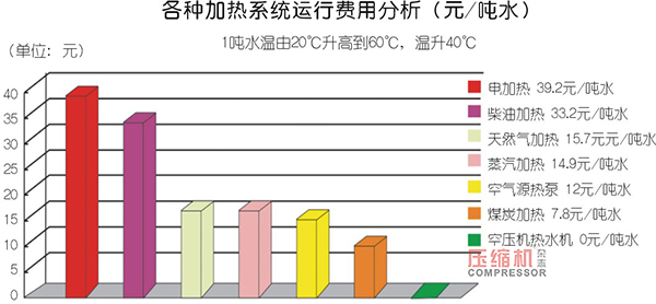 淺談空壓機(jī)余熱回收與效益分析