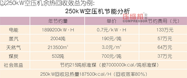 淺談空壓機(jī)余熱回收與效益分析